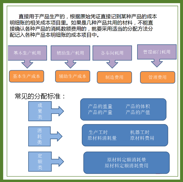 全了！工业企业成本会计核算流程&案例解析，不懂的快收藏学习