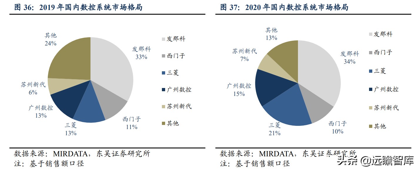 国内稀缺的五轴数控机床，逐步突破国外封锁：核心部件已自主可控