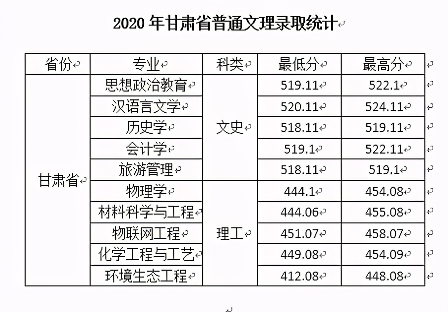 西安文理学院2020年在全国各招生省市内分专业录取分数！含艺体类