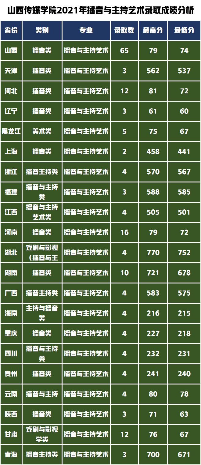 这所公办传媒类院校在全国排名第三，艺术类专业录取成绩分析