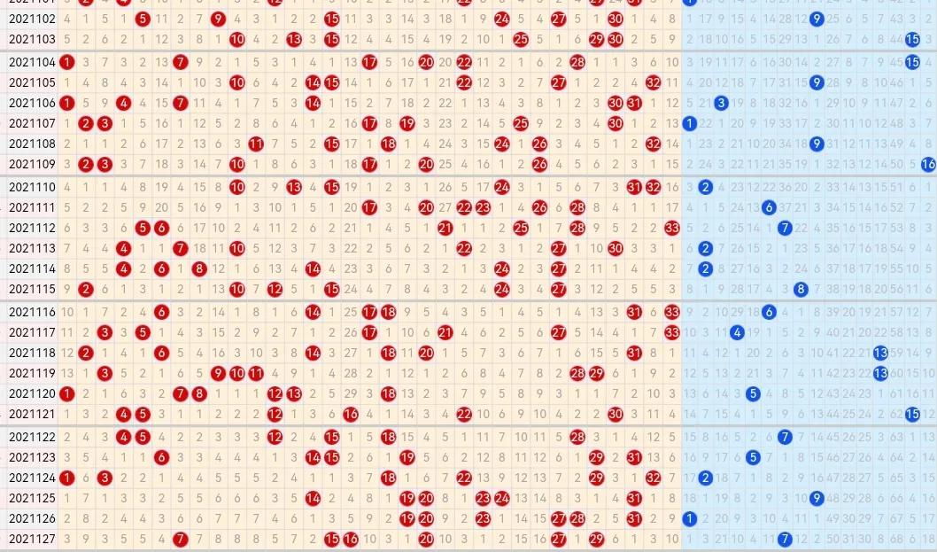 21128期双色球五种走势图，蓝球汇总依然只有三个号码
