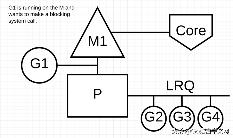 「GCTT 出品」Go 中的调度器：第二部分 - Go 调度器玩法
