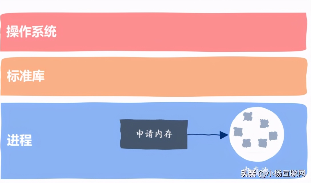 18张图揭秘高性能Linux服务器内存池技术是如何实现的