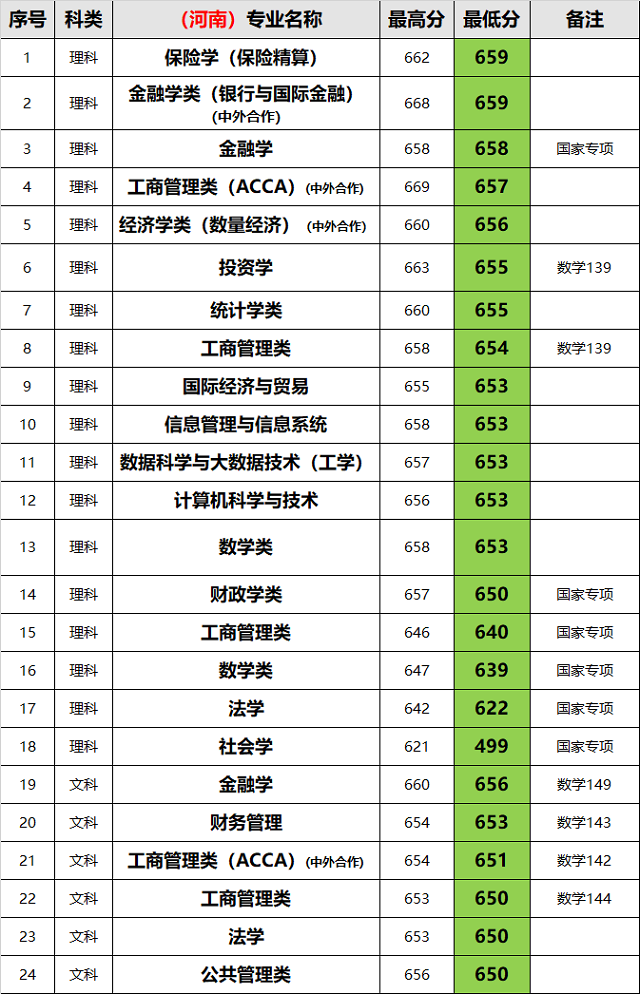 上海财经大学2018年专业录取分，同学加油！