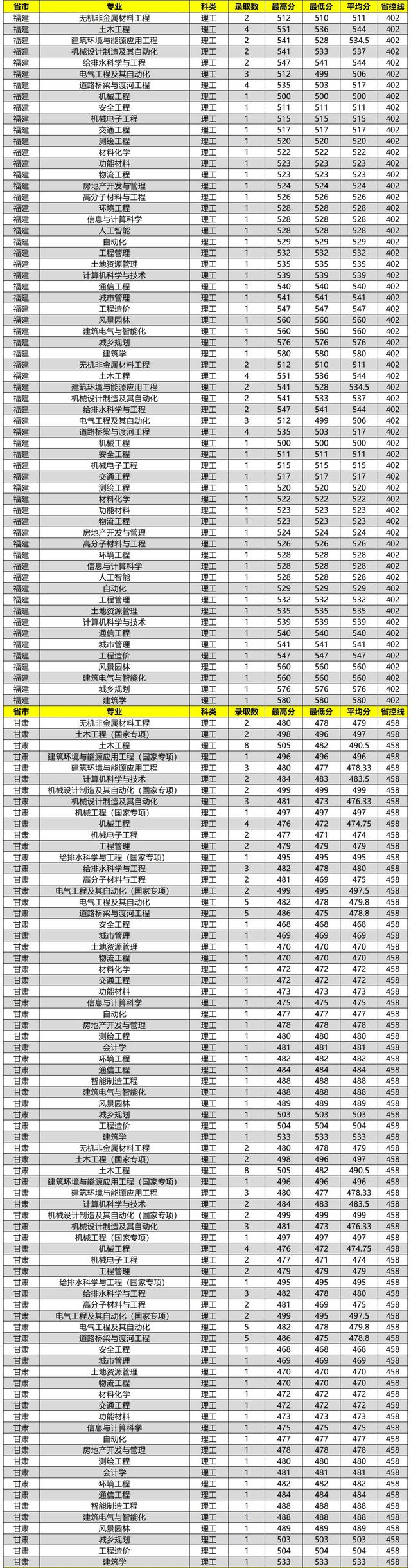 沈阳建筑大学2020在全国各省市分专业录取分数及人数汇总！含艺术
