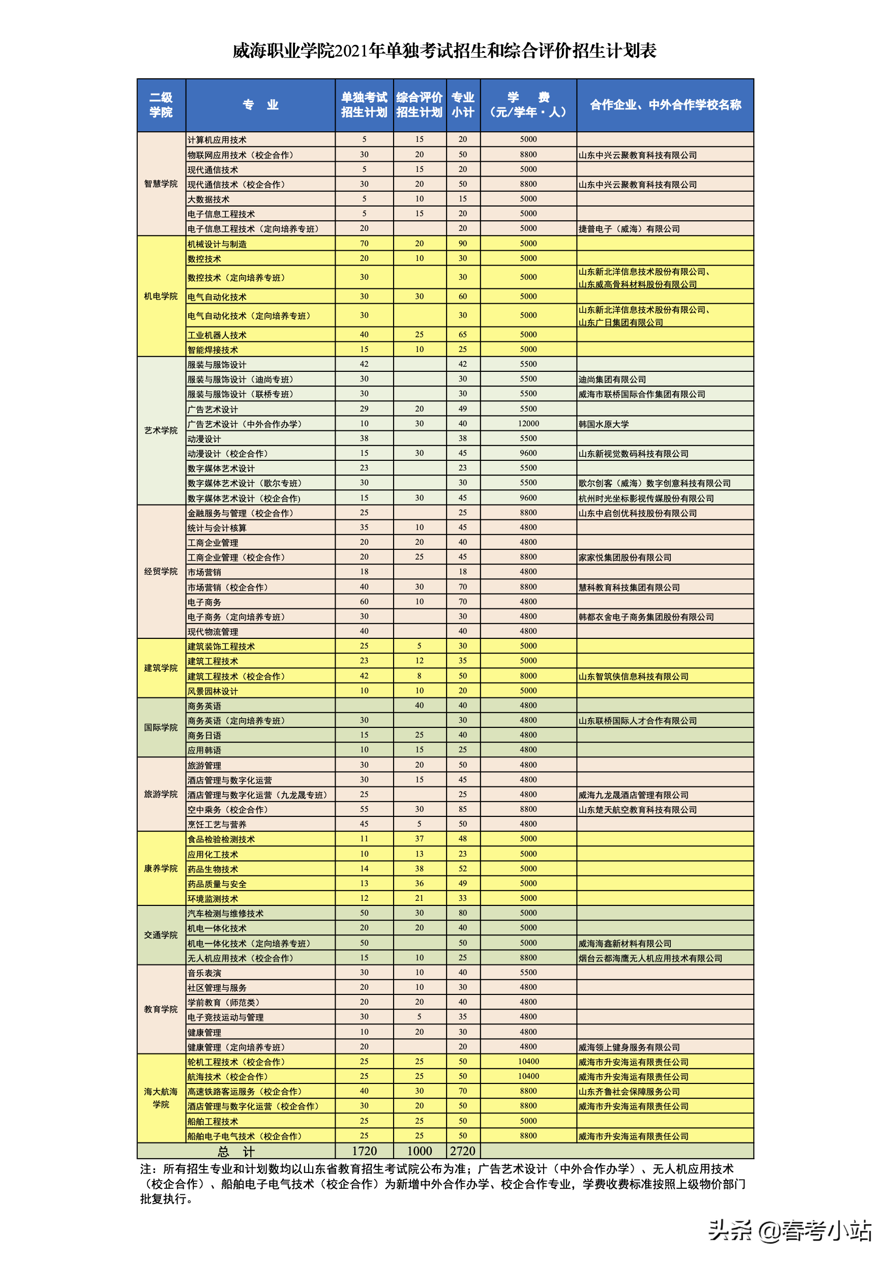 2021年山东单招综合评价威海职业各专业最低录取分数线