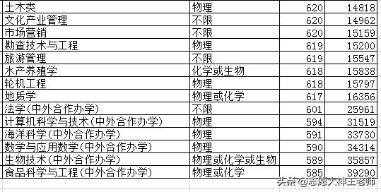 中国海洋大学2020本科录取情况（2021考生收藏）