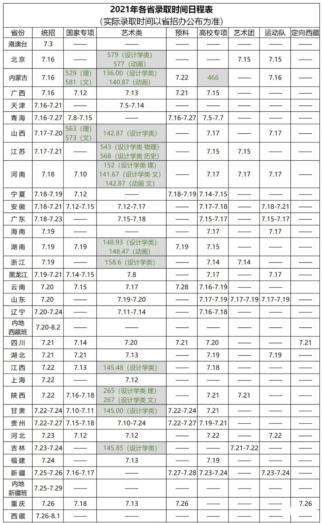 清北复旦等校各省提前批录取分数线出炉，今年没报亏大了