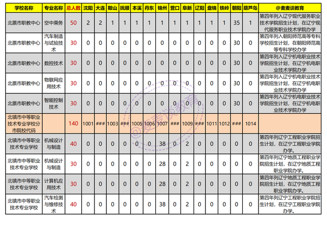 辽宁2021年初中起点非师范类五年制高职学校录取分数线+计划出炉