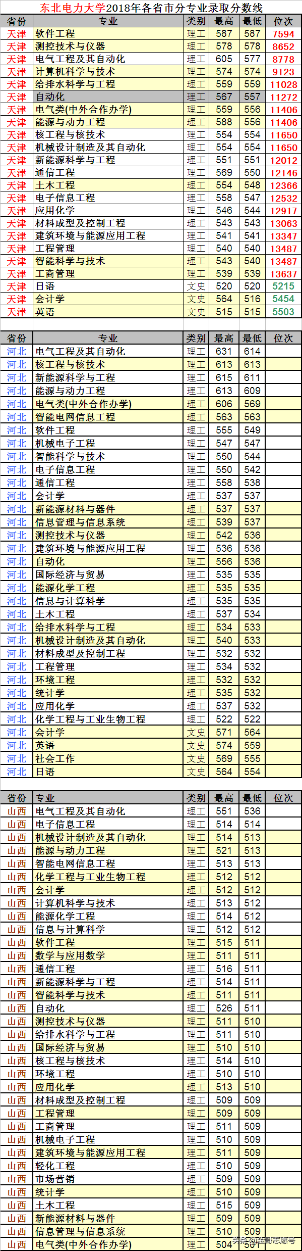 东北电力大学：23省市详细的专业录取数据来了，行业领先性价比高