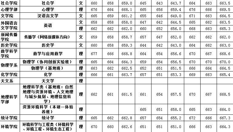 北京师范大学近3年在京高考分数线，2018年调档线最高
