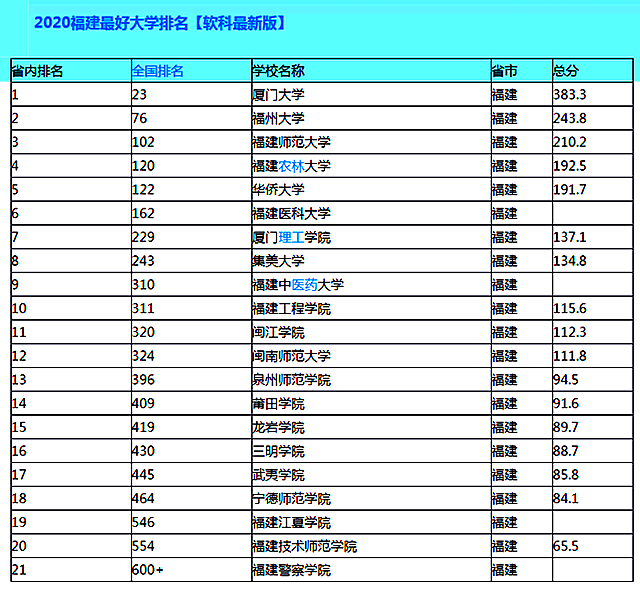 出了！福建省各大高校排名，集美大学跌出前五，福师大位列前三甲