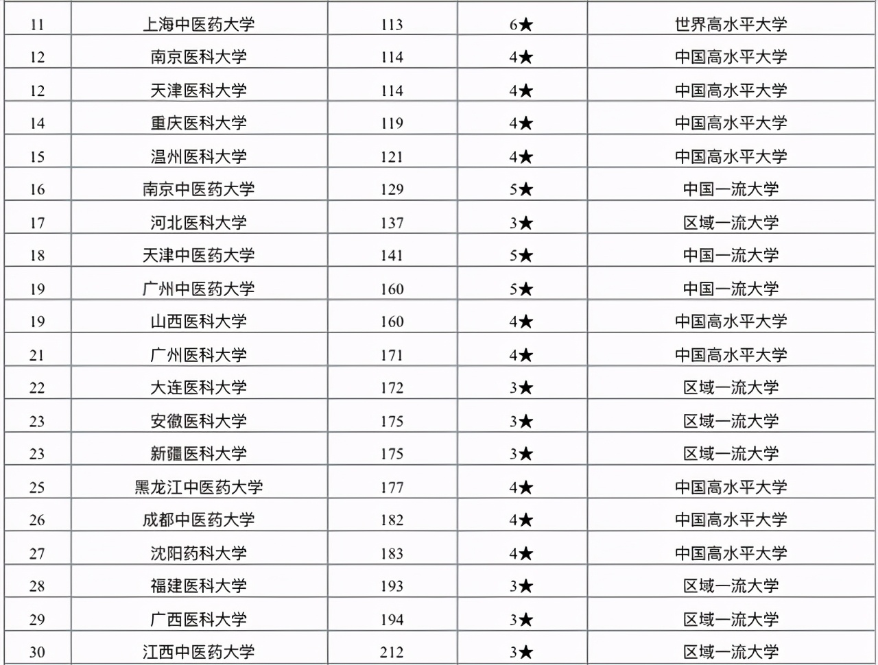 学医真的不好吗？2021年医药类大学排名：考生和家长可收藏