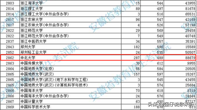 山西省大学招生遇冷，同大几乎“全军覆没”，中北、山大表现平平