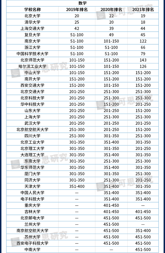 近3年世界大学学科排名大汇总，哪些高校进步快？（附就业数据）