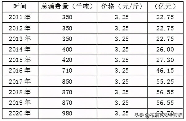 我国燕麦的消费量逐年提高，以饲用消费量为主，食用消费量为辅