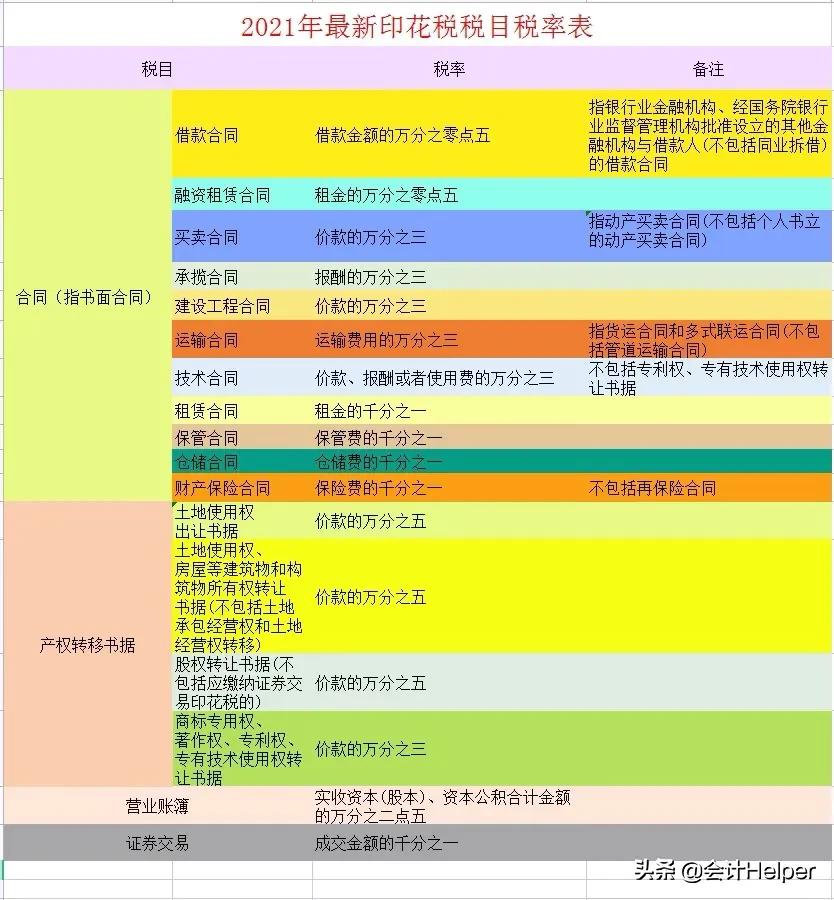 完整版现行18个税种税率表汇总,截止现在最新税率表整理,会计收藏