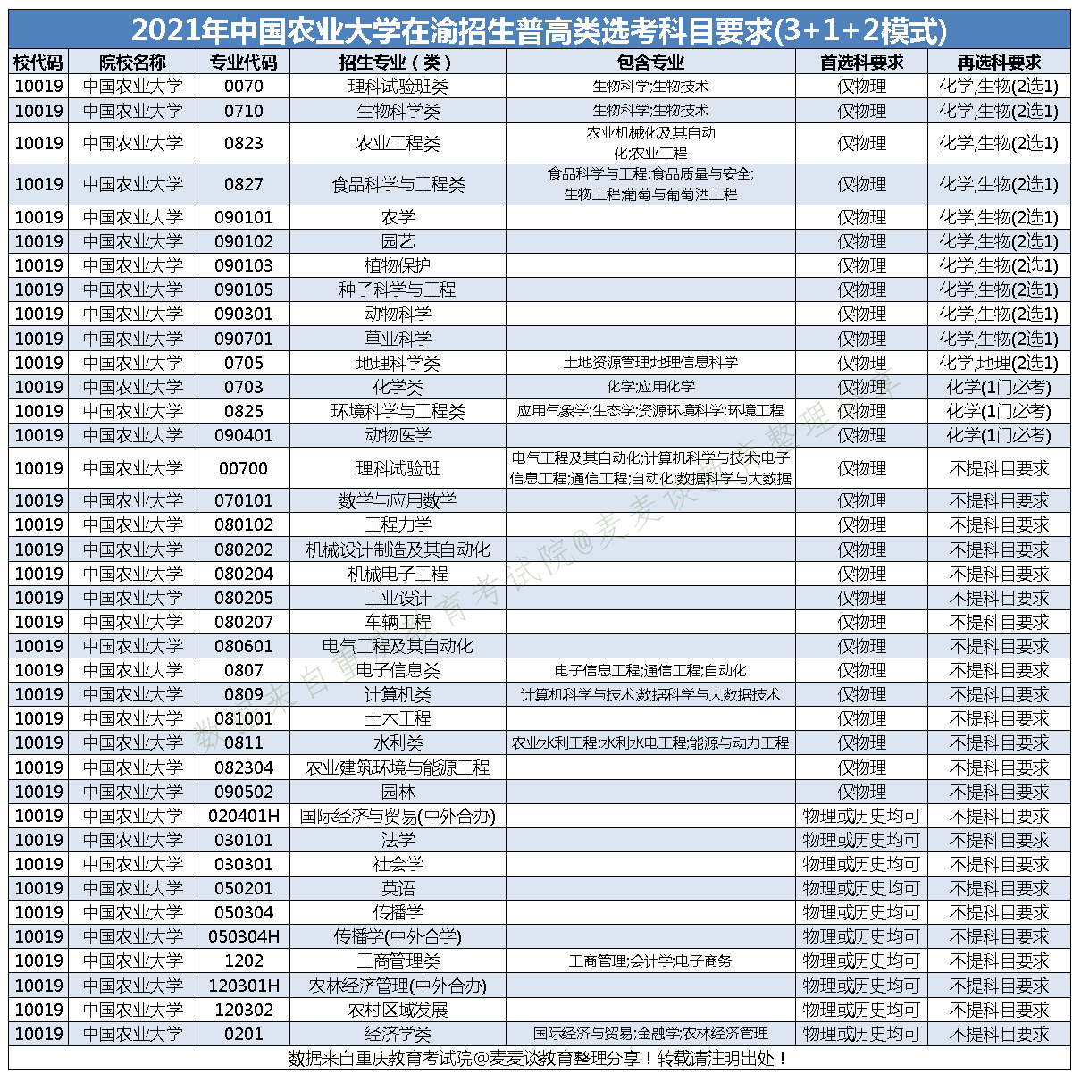 985分数：中国农业大学近三年分专业录取分数及20年招生计划