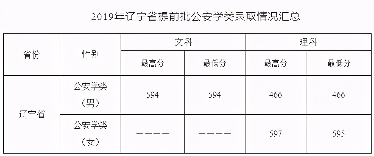 身高体重视力都行吗？中南财经政法大学「公安类提前批」有要求