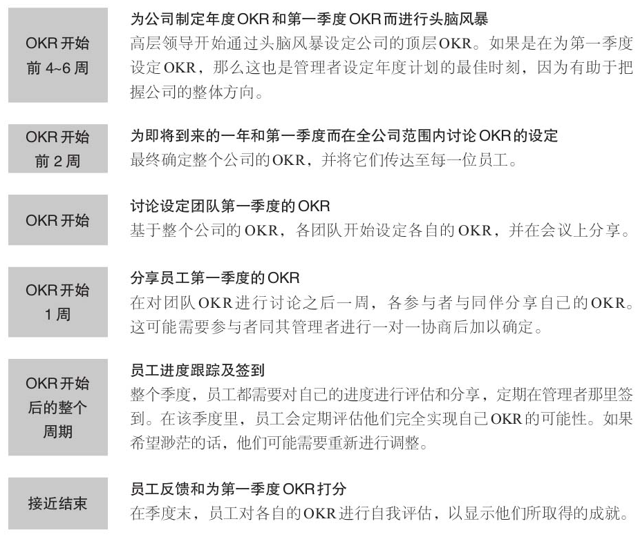 典型的 OKR 周期，全流程落地指南（超详细收藏）