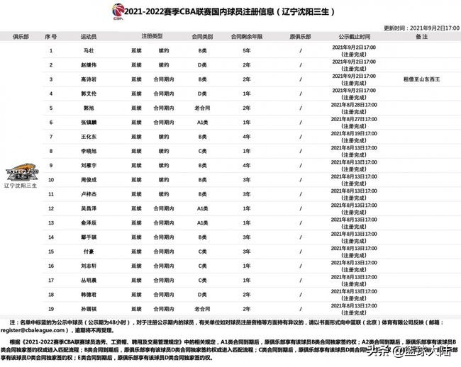 辽宁篮球队队员简介(正式确定！辽宁男篮19人大名单终于出炉，阵容太豪华)