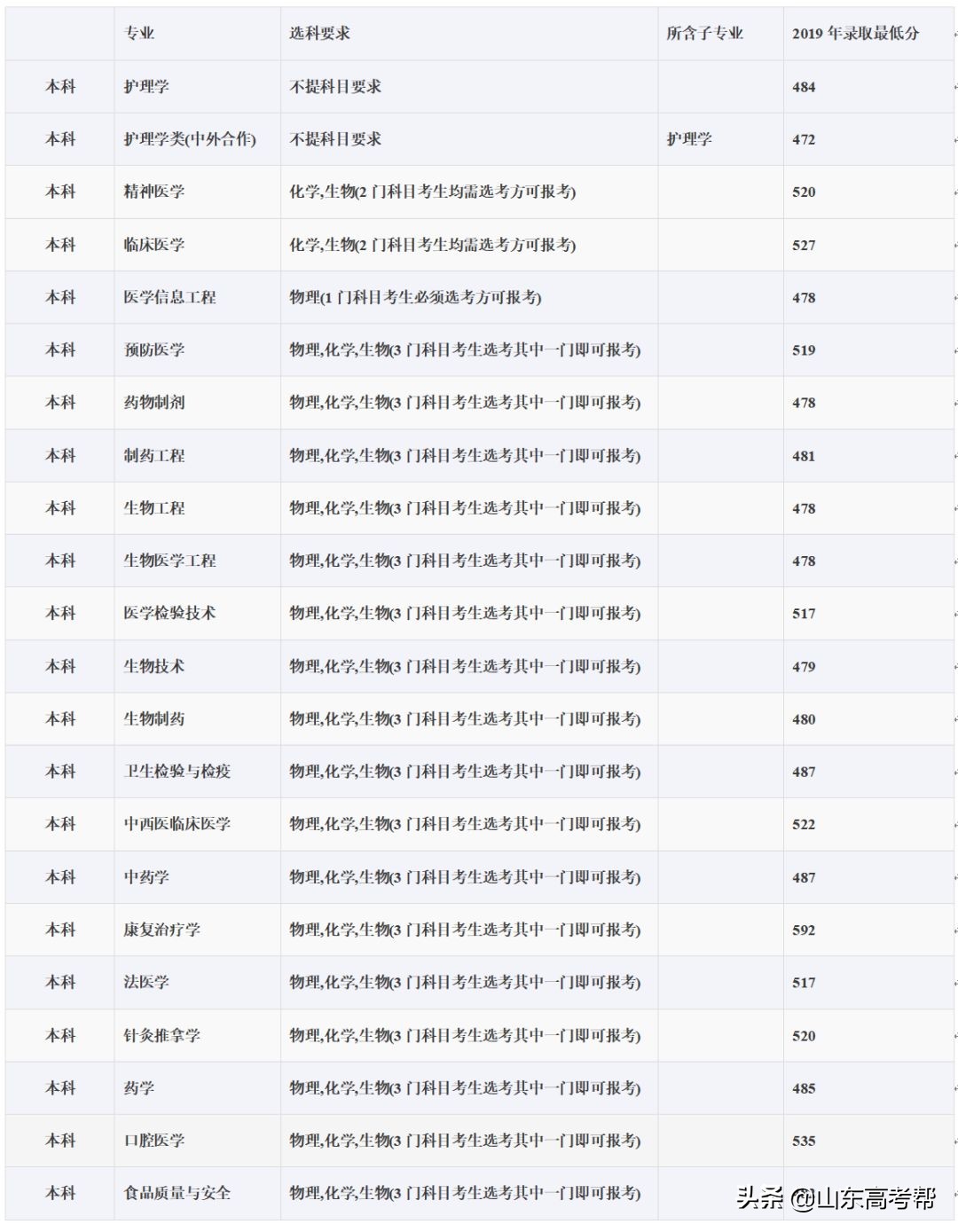 想学医？先看看山东省的医学院校的优势专业和录取分数！