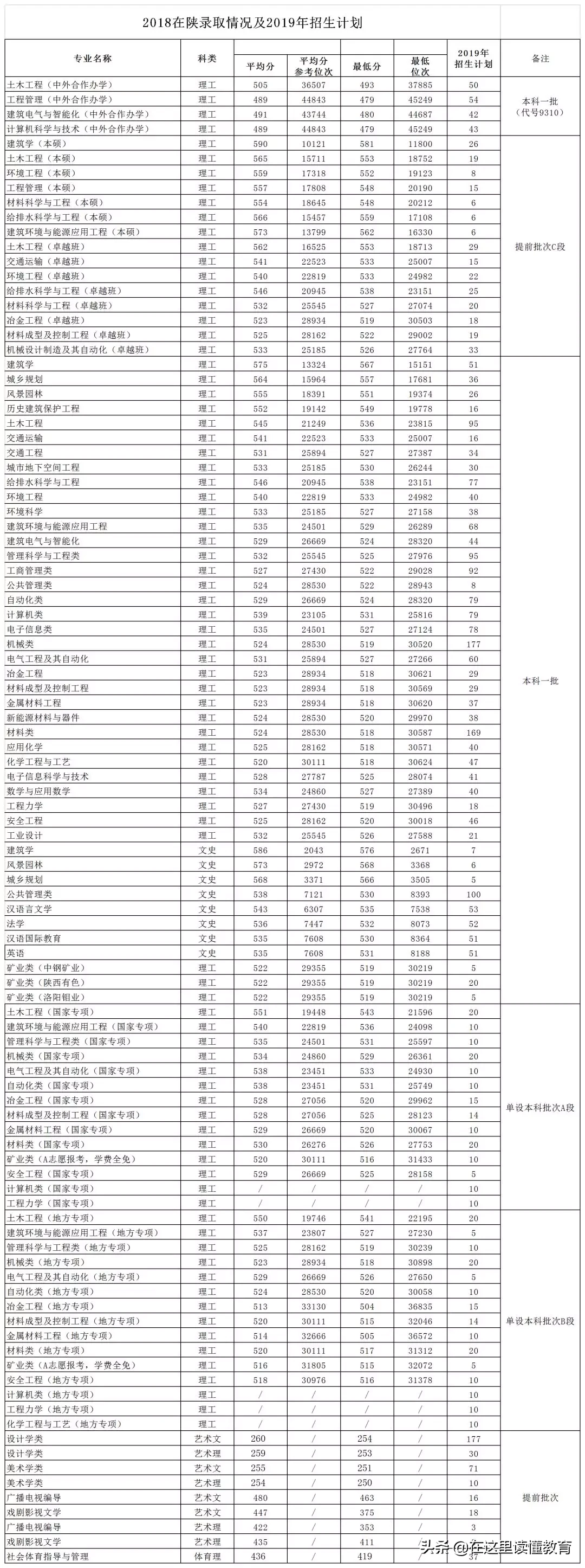 西安建筑科技大学