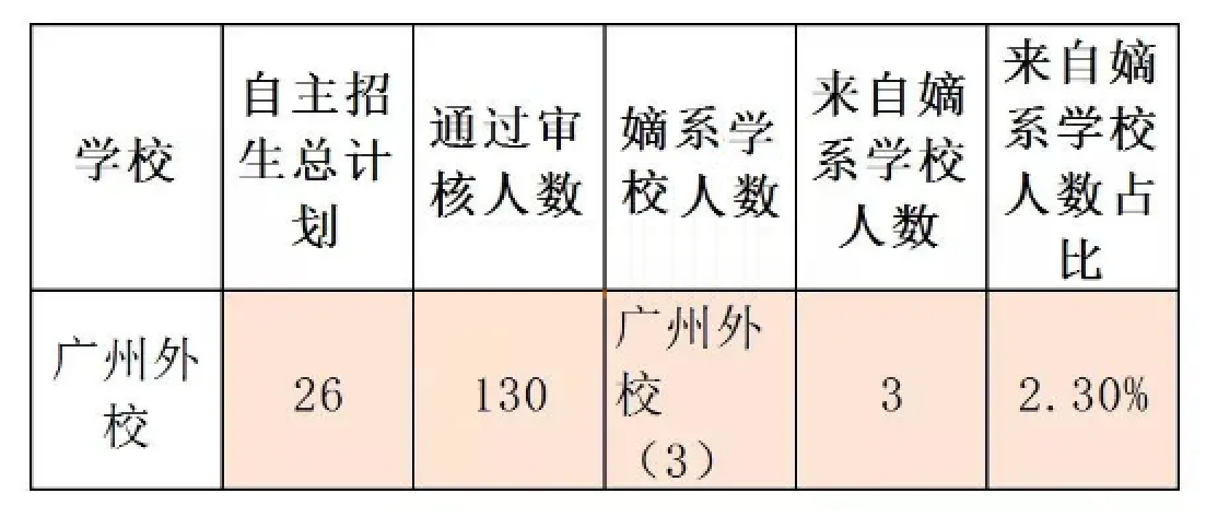 「广州名校大盘点系列」广州外国语学校大数据盘点