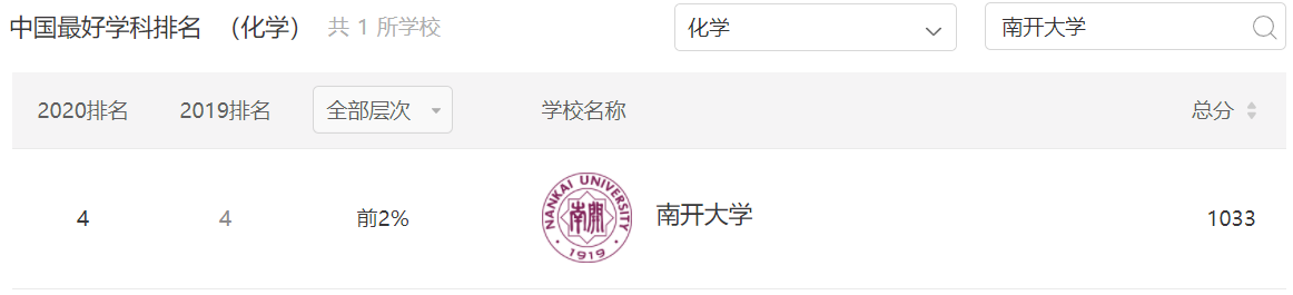 化学专业高校实力排名，南开大学排第四，清华大学排名节节倒退