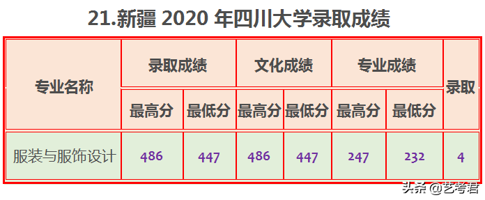 四川大学难不难，2020年数据告诉你21省市录取成绩是多少？