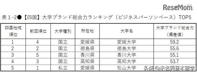 权威发布丨日本人眼中的日本大学排行榜！