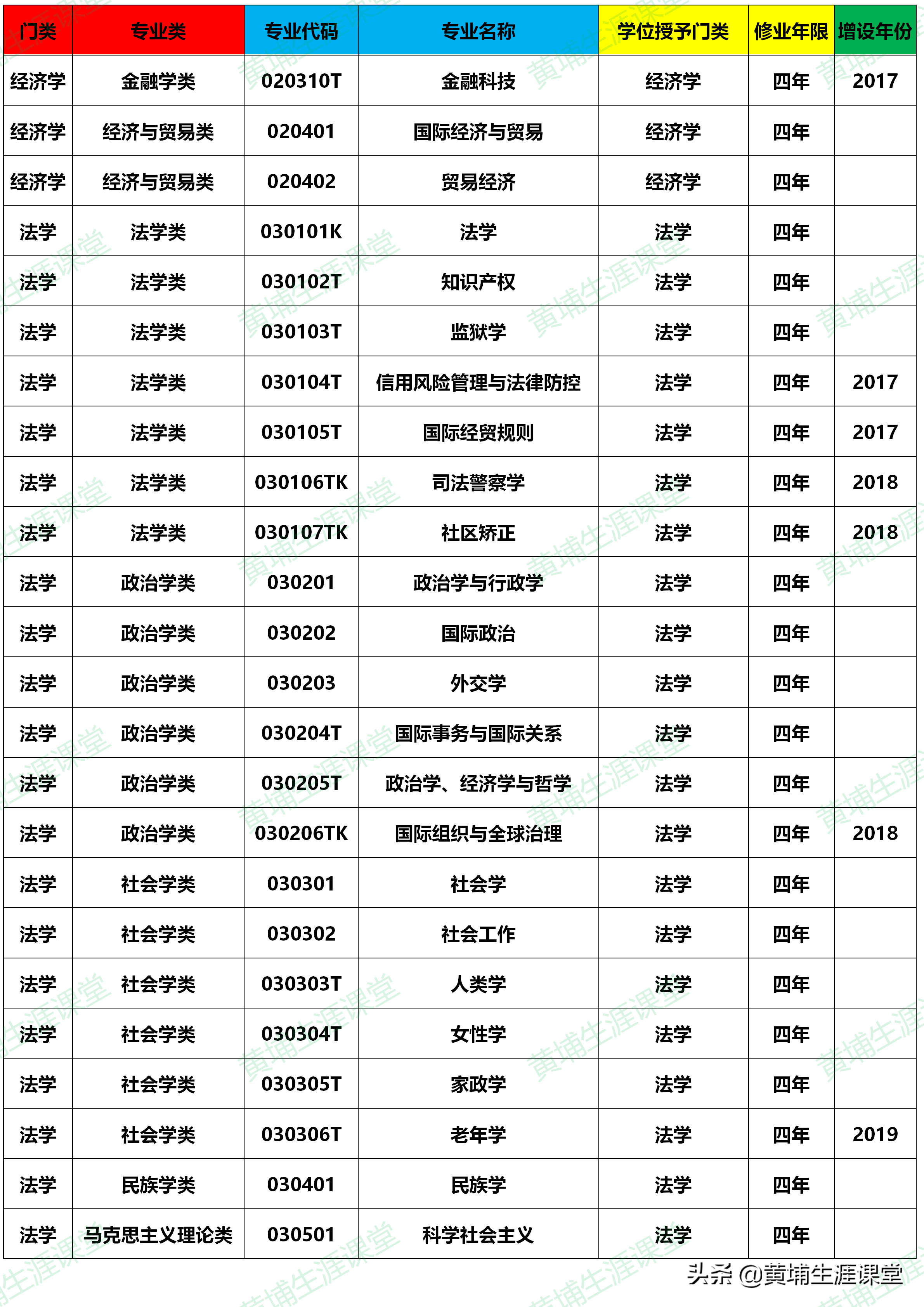 大学本科专业目录(2020年版)