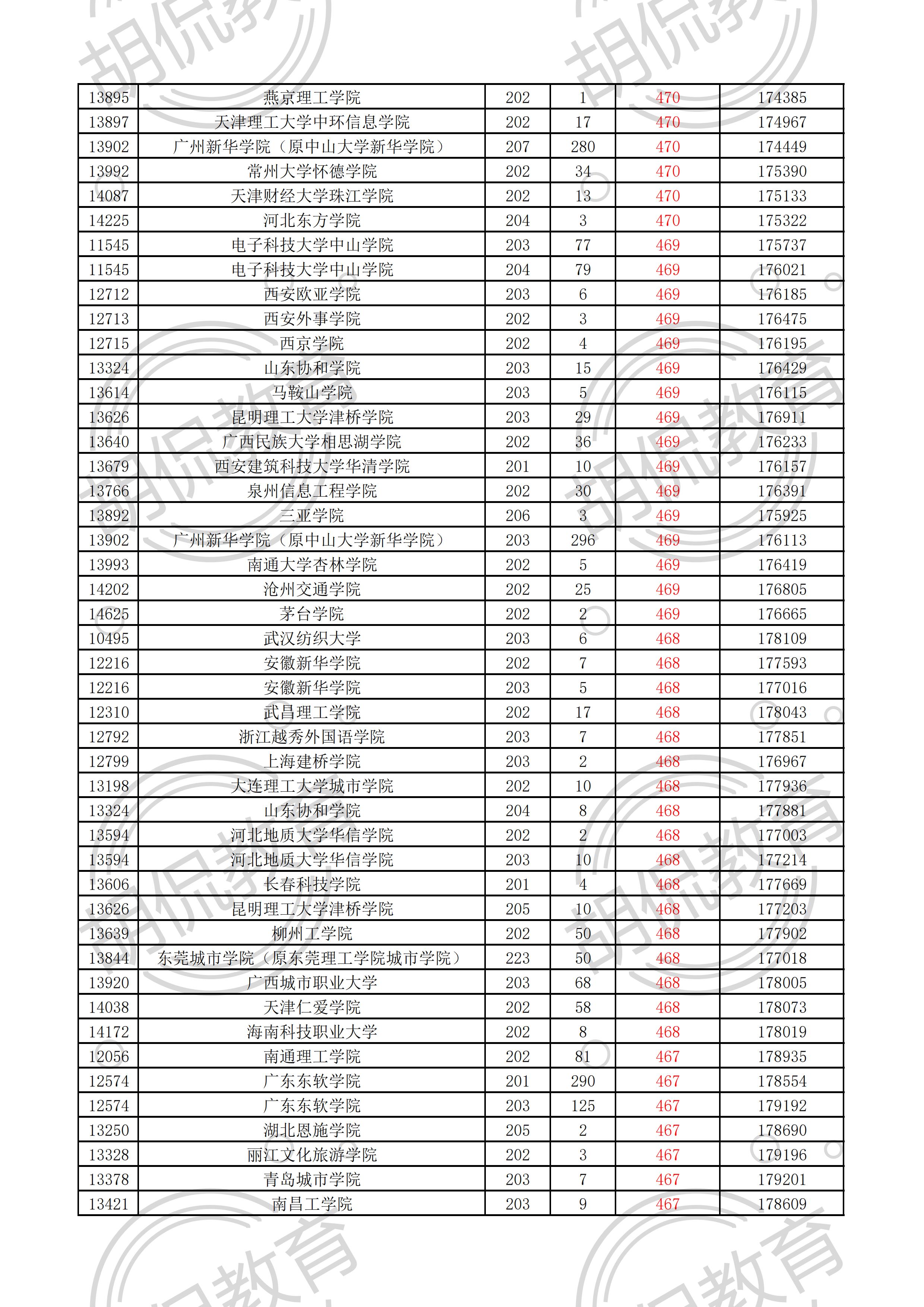 2021广东物理投档线排序版：中山大学最低629，多所名校爆大冷门