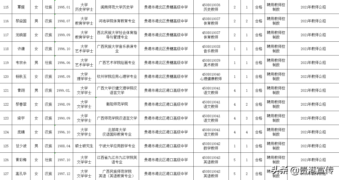 快看！贵港市市直学校教师公招第一批183名拟聘人员名单出炉