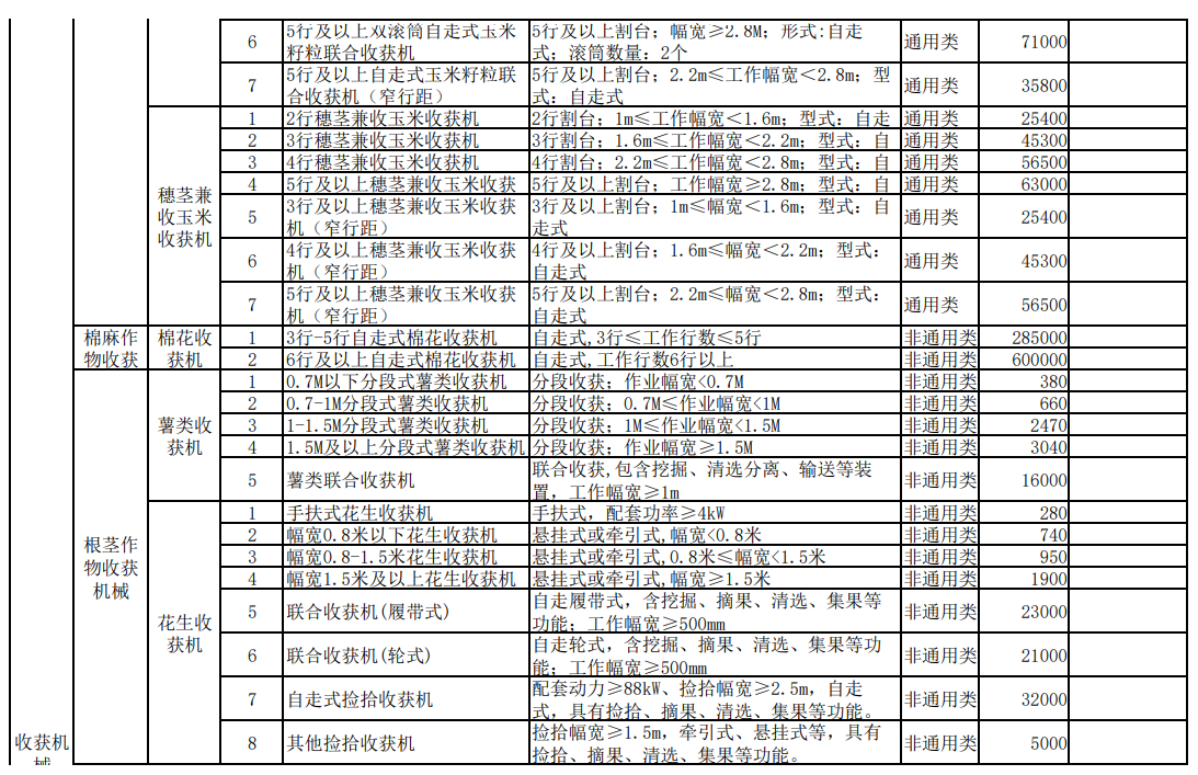 汇总│山东、湖南、贵州等省份新一轮农机补贴额一览表来了