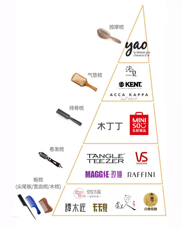 面對眾多的梳子品牌，你真的選對了么？
