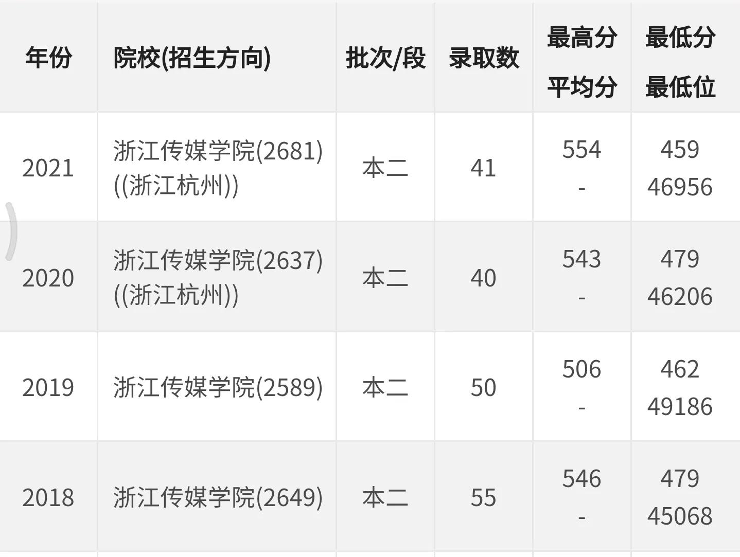 最近4年浙江傳媒學院在貴州招生理工類的分數線有小波動,但總體名次在