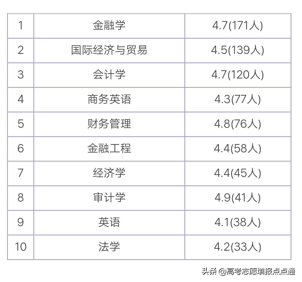 上海对外经贸大学优势专业分析及2019、2018、2017年各省录取分数