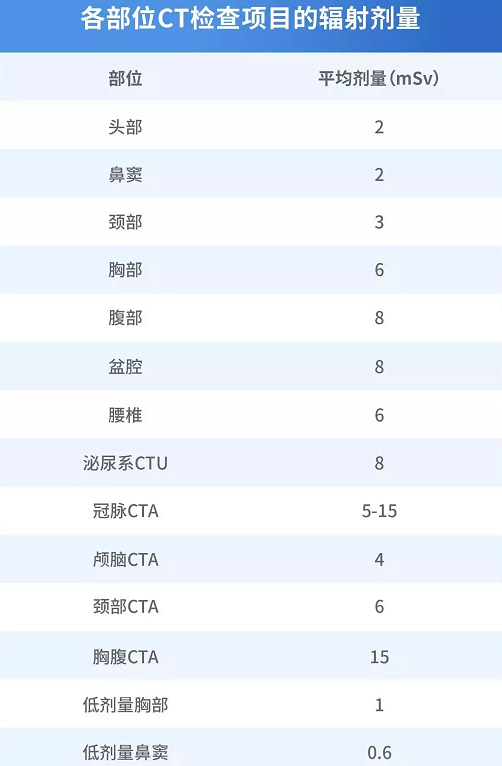 做一次CT对人体的伤害有多大？为什么总让病人做？医生不再回避