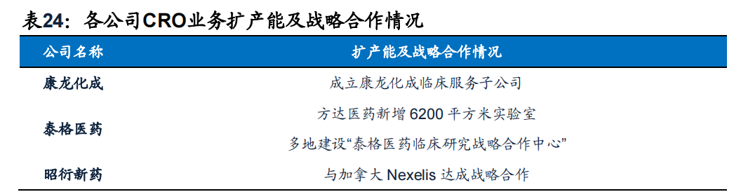 医药行业分析：板块分化，CXO和生物制品保持高速增长