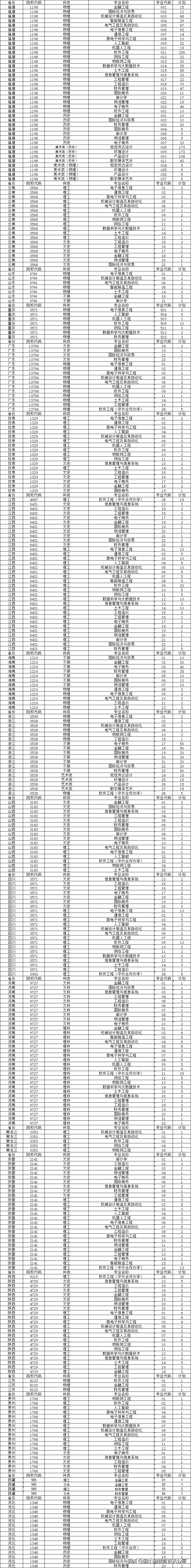 泉州信息工程学院2021年分省、分专业招生计划
