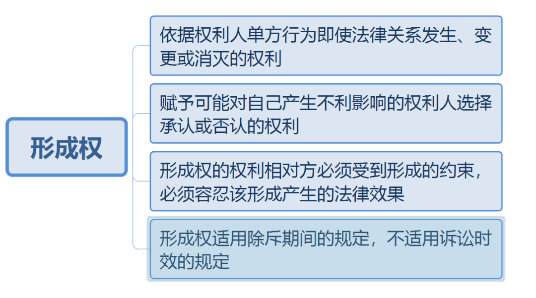 民法第7讲：民事权利之形成权