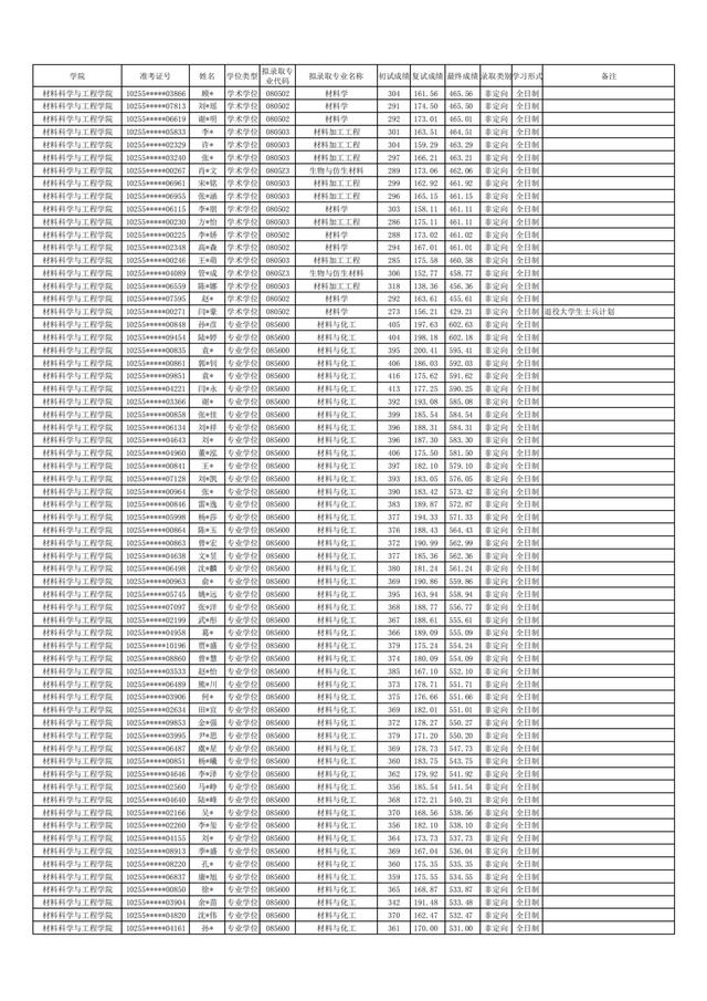 东华大学2021年硕士研究生拟录取名单公布！含全日制和非全日制