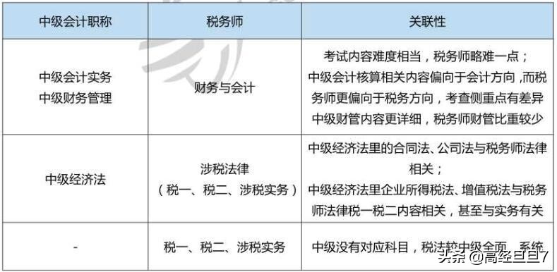 税务师和中级会计哪个含金量更高