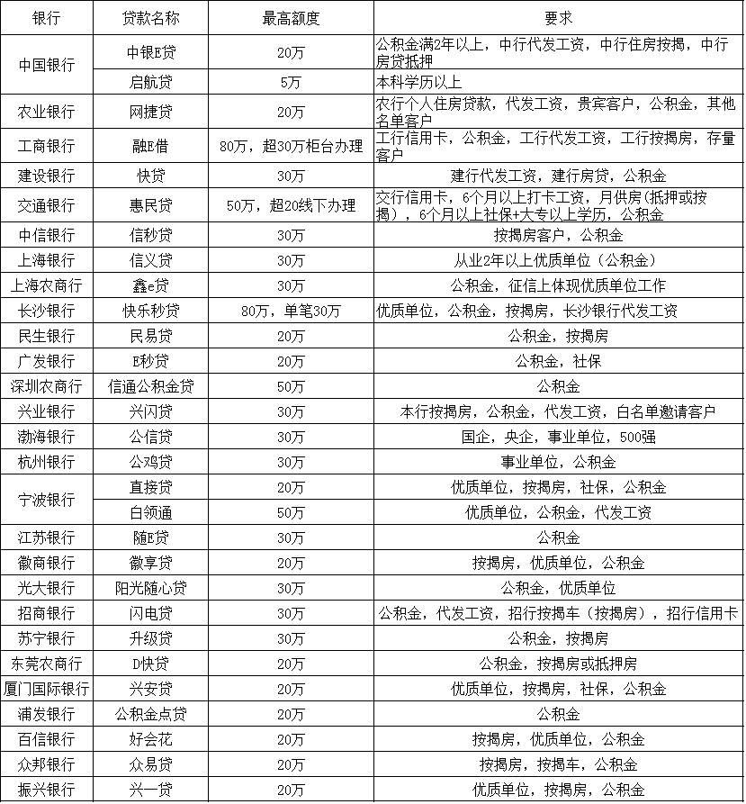 淺談各大銀行APP的線上信用貸款
