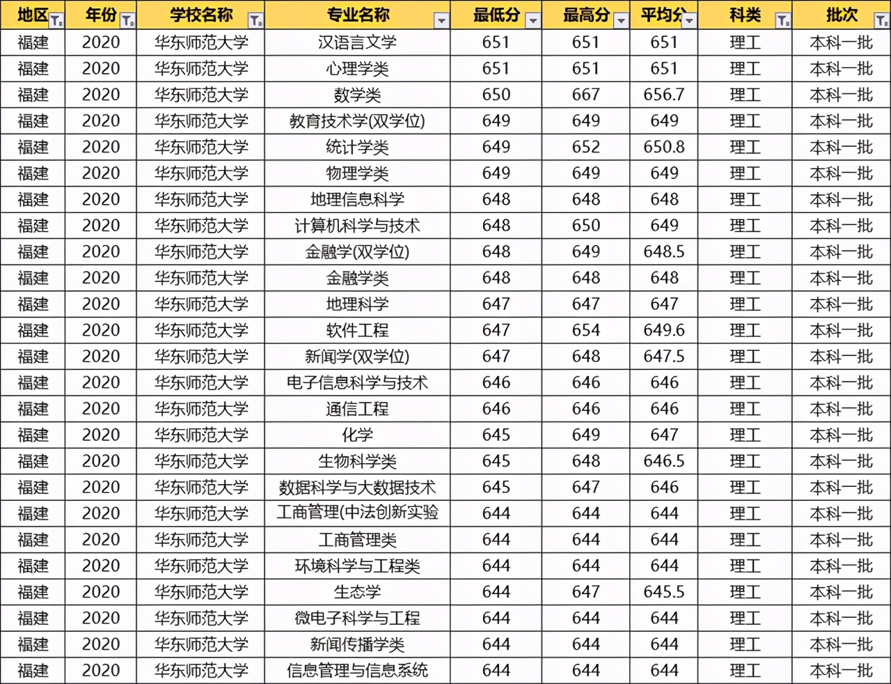 华东师范大学：2020各专业录取分数线！毕业就端铁饭碗