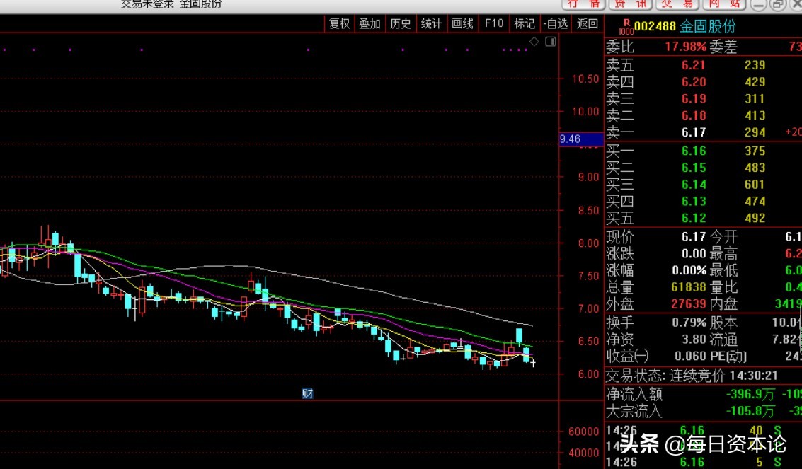 金固股份“松动”：净利跌806%短债压顶 股价106跌到6 阿凡达救主？