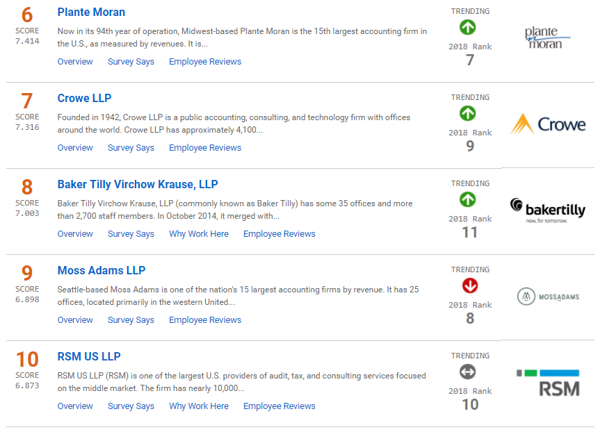 最新！事务所排名更新，安永跌出前四；内资所桂冠易主，第一是？