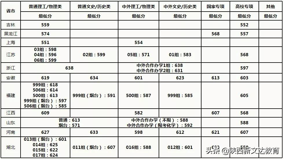 全国53所重点大学各省投档线汇总,哪个省的考生大学难考?