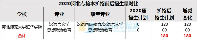 汇华学院进全国独立学院排名前十！今年首次专接本招生